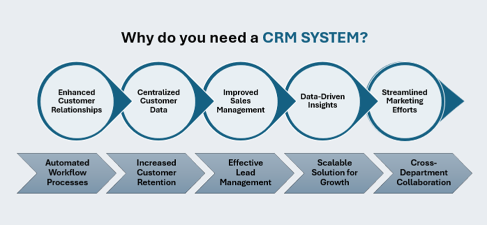 Why do you need CRM system- Ambit Software